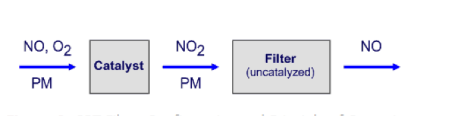 process of continuous regeneration